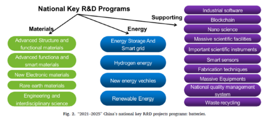 中科院雄文--电池:从中国的十三五规划到十四五规划