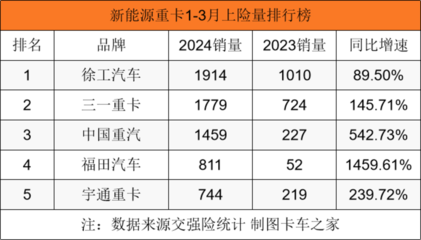 一季度登顶!徐工新能源重卡这么强?