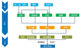 新能源汽车能走多远 最终取决于动力电池