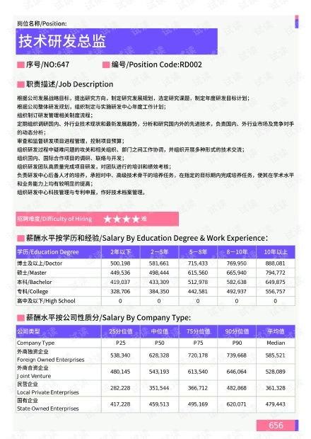 2021年宜昌地区技术研发总监岗位薪酬水平报告 最新数据.pdf资源 csdn文库